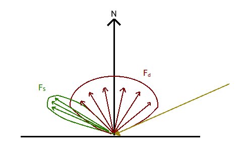 Surface response diffuse and specular