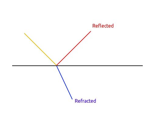 Fresnel reflection and refraction