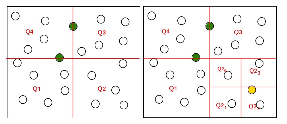 Quad tree split