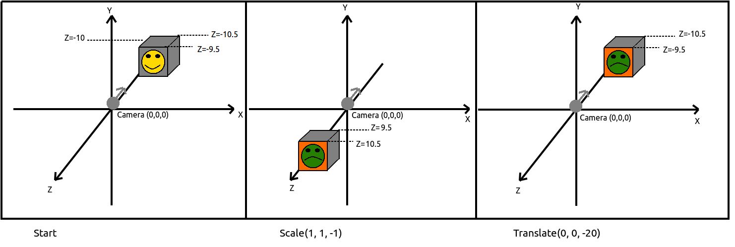 Water camera transformation explanation