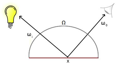 Rendering equation example 1