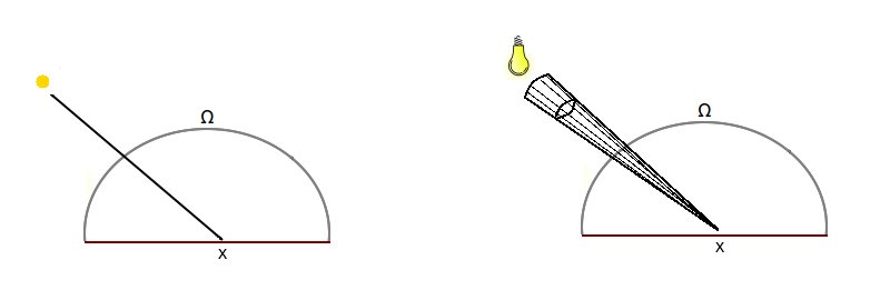 Light sources simplification